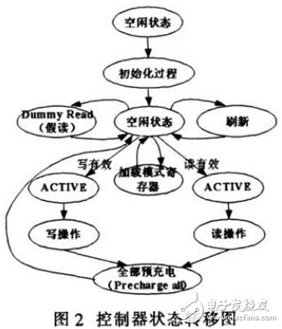 基于Xilinx FPGA實現的DDR SDRAM控制器工作過程詳解