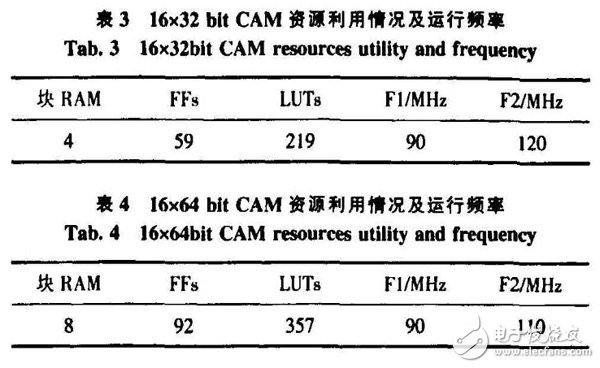 基于FPGA的CAM所搭建的空間目標碰撞預警系統分析詳解