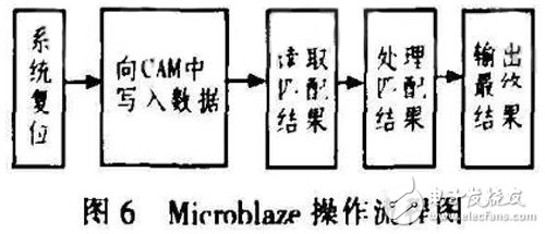 基于FPGA的CAM所搭建的空間目標碰撞預警系統分析詳解