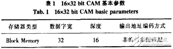 基于FPGA的CAM所搭建的空間目標碰撞預警系統分析詳解