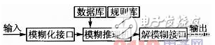 FPGA的模糊控制交通燈控制方案設計