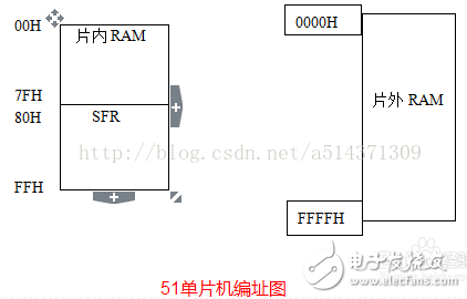 51單片機(jī)存儲(chǔ)程序和數(shù)據(jù)