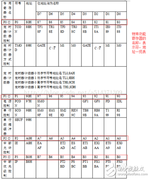 51單片機存儲程序和數據