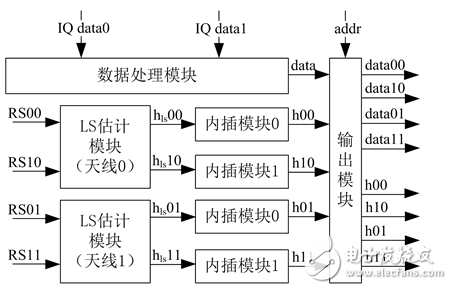 一種MIMO-OFDM視頻傳輸系統信道估計的實現