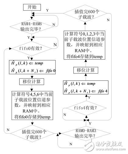 一種MIMO-OFDM視頻傳輸系統信道估計的實現