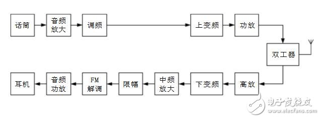 高頻電子線路實驗箱