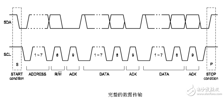 怎么判斷i2c總線空閑狀態