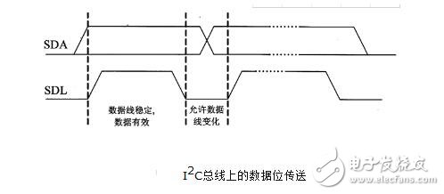 I2C總線中8bit和10bit有什么區(qū)別