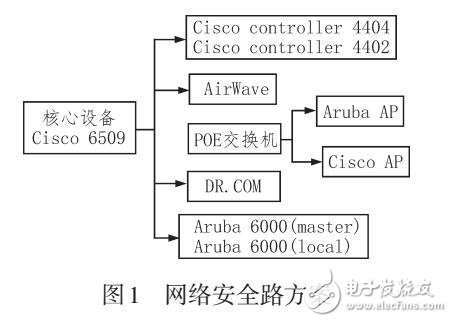 移動網(wǎng)絡(luò)安全路由對無線網(wǎng)絡(luò)運維系統(tǒng)設(shè)計