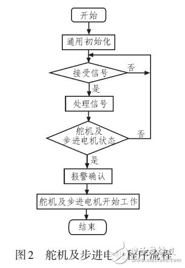 石油石化設備巡檢小車語音識別與控制系統設計與實現