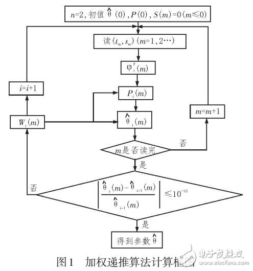 加權(quán)遞推最小二乘在絕對重力儀數(shù)據(jù)處理中的應(yīng)用