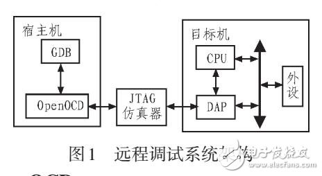 基于OpenOCD和DAP的嵌入式遠程調試系統研究與設計