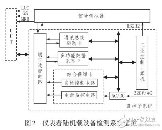 儀表著陸系統機載設備檢測系統研制