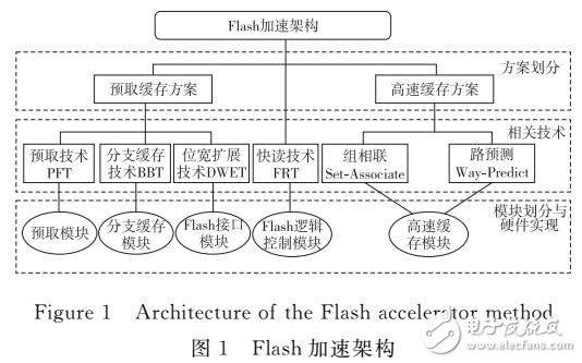 緩存原理的片上Flash加速控制器設(shè)計(jì)