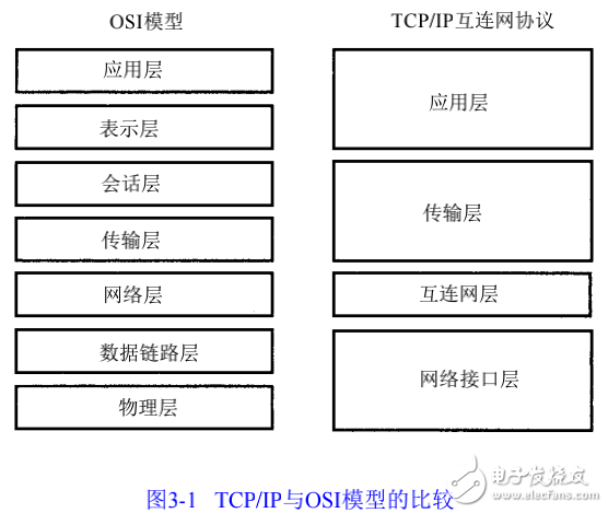 網絡協議及傳輸控制協議和網際協議的詳述