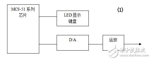 波形發(fā)生器原理圖+電路圖+程序