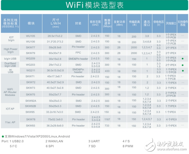 工程師不能錯過的嵌入式Wi-Fi模塊選型要素