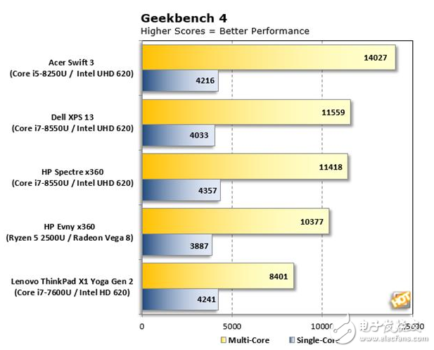 AMD Ryzen APU性能測試,超強體驗對戰英特爾