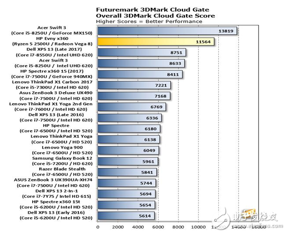 AMD Ryzen APU性能測試,超強體驗對戰英特爾