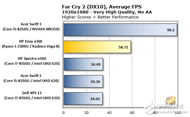 AMD Ryzen APU性能測試,超強體驗對戰英特爾