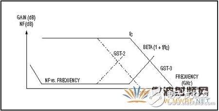 SiGe技術有效提高RFIC性能