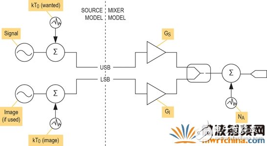 現(xiàn)代無線電接收機的系統(tǒng)噪聲系數(shù)分析一：級聯(lián)接收機的計算