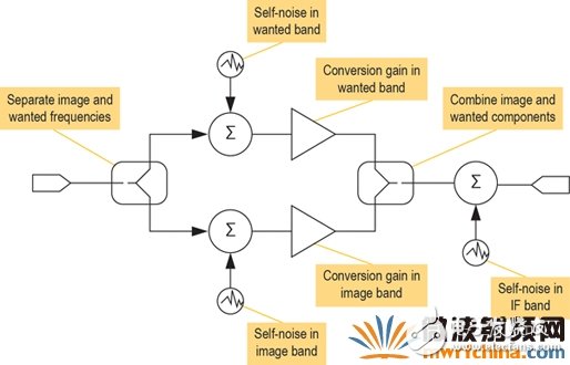 現(xiàn)代無線電接收機的系統(tǒng)噪聲系數(shù)分析一：級聯(lián)接收機的計算