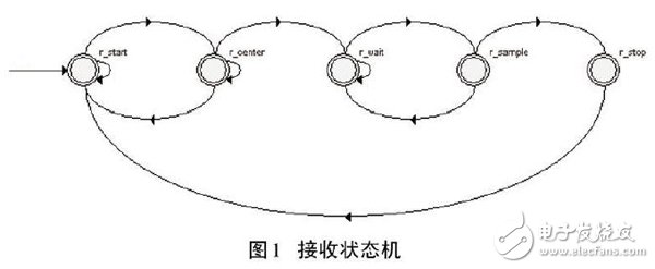 關(guān)于以FPGA為基礎(chǔ)的UART控制器設(shè)計方案詳解