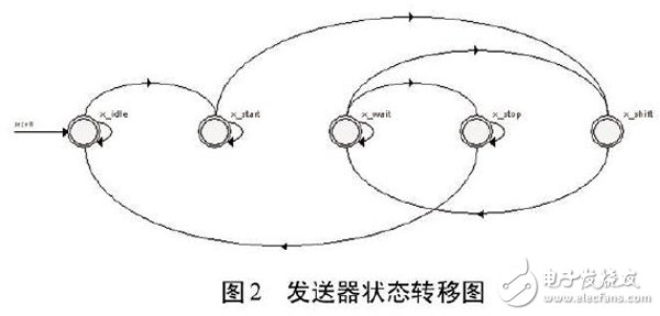 關(guān)于以FPGA為基礎(chǔ)的UART控制器設(shè)計方案詳解