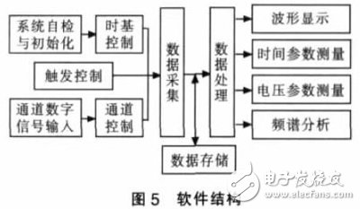 基于PXI總線的虛擬數字存儲示波器軟件設計