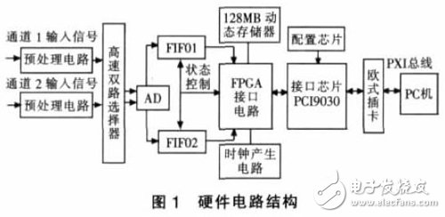 基于PXI總線的虛擬數字存儲示波器軟件設計