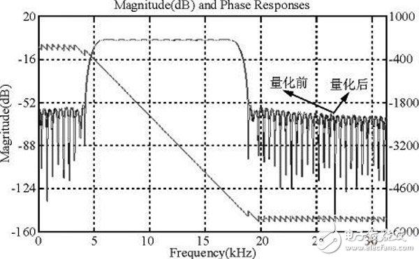 關(guān)于基于FPGA的高效FIR濾波器設計分析和應用