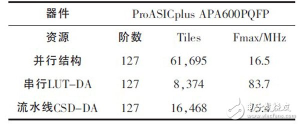 關(guān)于基于FPGA的高效FIR濾波器設計分析和應用