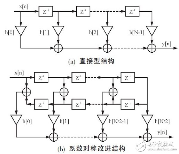 關(guān)于基于FPGA的高效FIR濾波器設計分析和應用