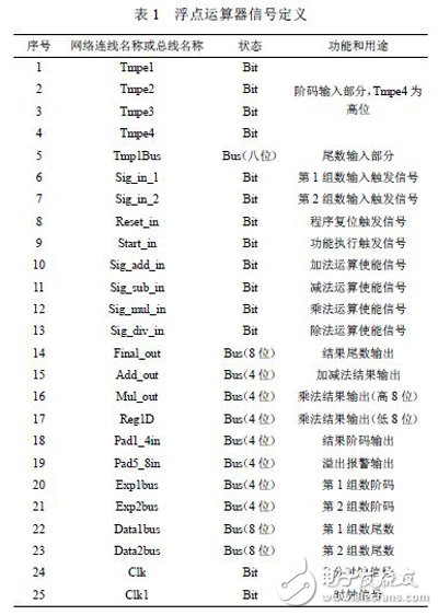 利用FPGA技術(shù)能更方便靈活設(shè)計出浮點運算器 