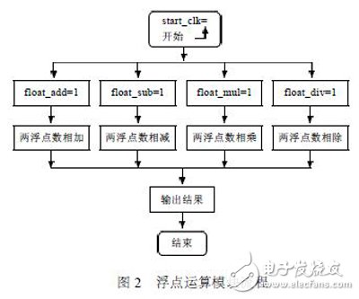 利用FPGA技術(shù)能更方便靈活設(shè)計出浮點運算器 