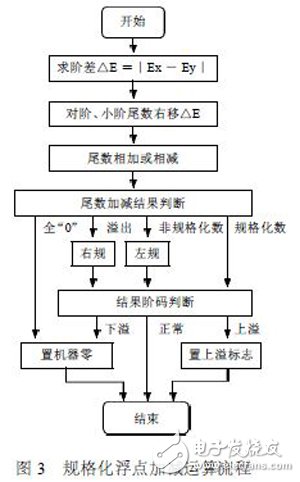 利用FPGA技術(shù)能更方便靈活設(shè)計出浮點運算器 