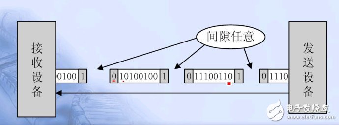 單片機串口通信基礎