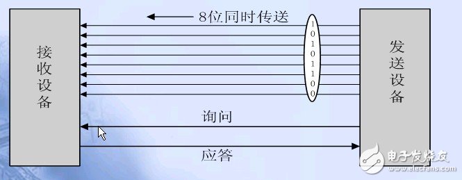 單片機串口通信基礎