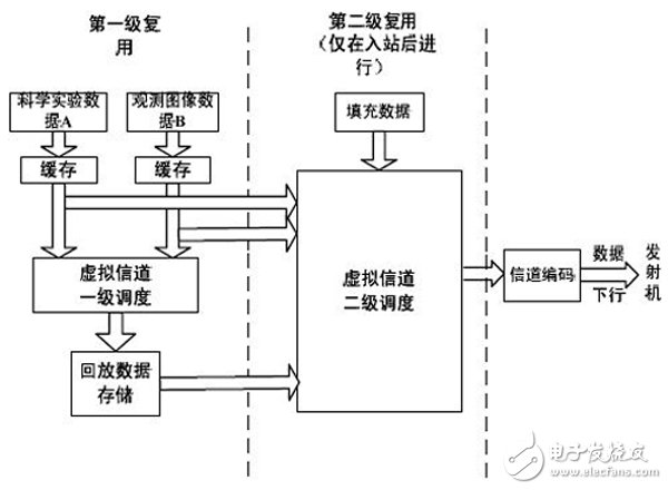 以FPGA技術為基礎的高速實時/回放分級復接器技術方案設計詳解