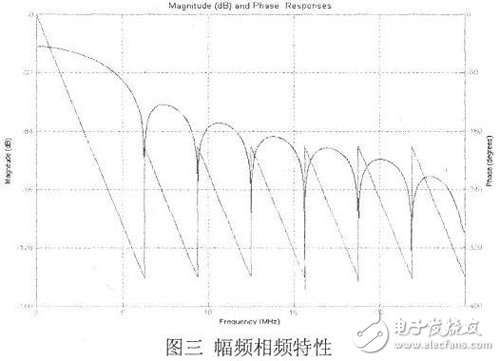 關(guān)于FPGA實(shí)現(xiàn)FIR抽取濾波器的設(shè)計(jì)的分析