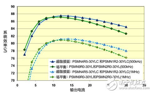 超級接面功率MOSFET結構 有效提升系統效率和功率密度