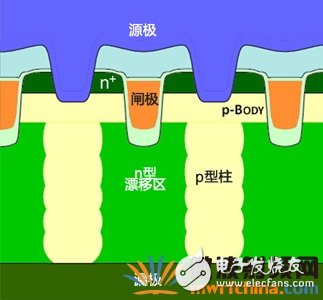 超級接面功率MOSFET結(jié)構(gòu) 有效提升系統(tǒng)效率和功率密度