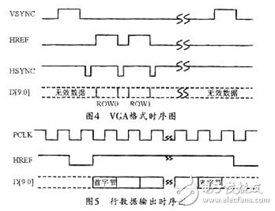 基于FPGA+ARM的圖像采集傳輸系統(tǒng)