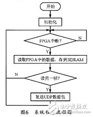 基于FPGA+ARM的圖像采集傳輸系統