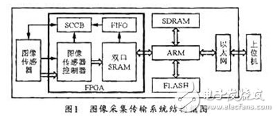 基于FPGA+ARM的圖像采集傳輸系統(tǒng)