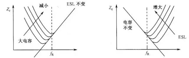 ▲圖3 容值和ESL的變化對電容器頻率特性的影響