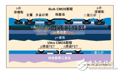 Ultra CMOS