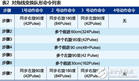 RF無線模塊助力打造機器人群控系統詳細教程