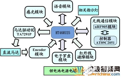 RF無線模塊助力打造機器人群控系統詳細教程